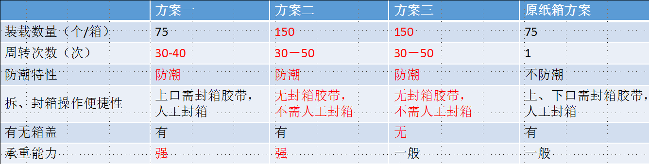 鈣塑箱與紙箱對比圖